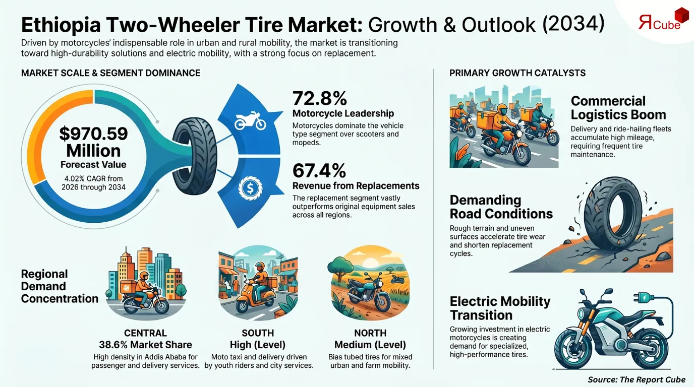 Ethiopia Two-Wheeler Tire Market Report and Forecast 2026-2034