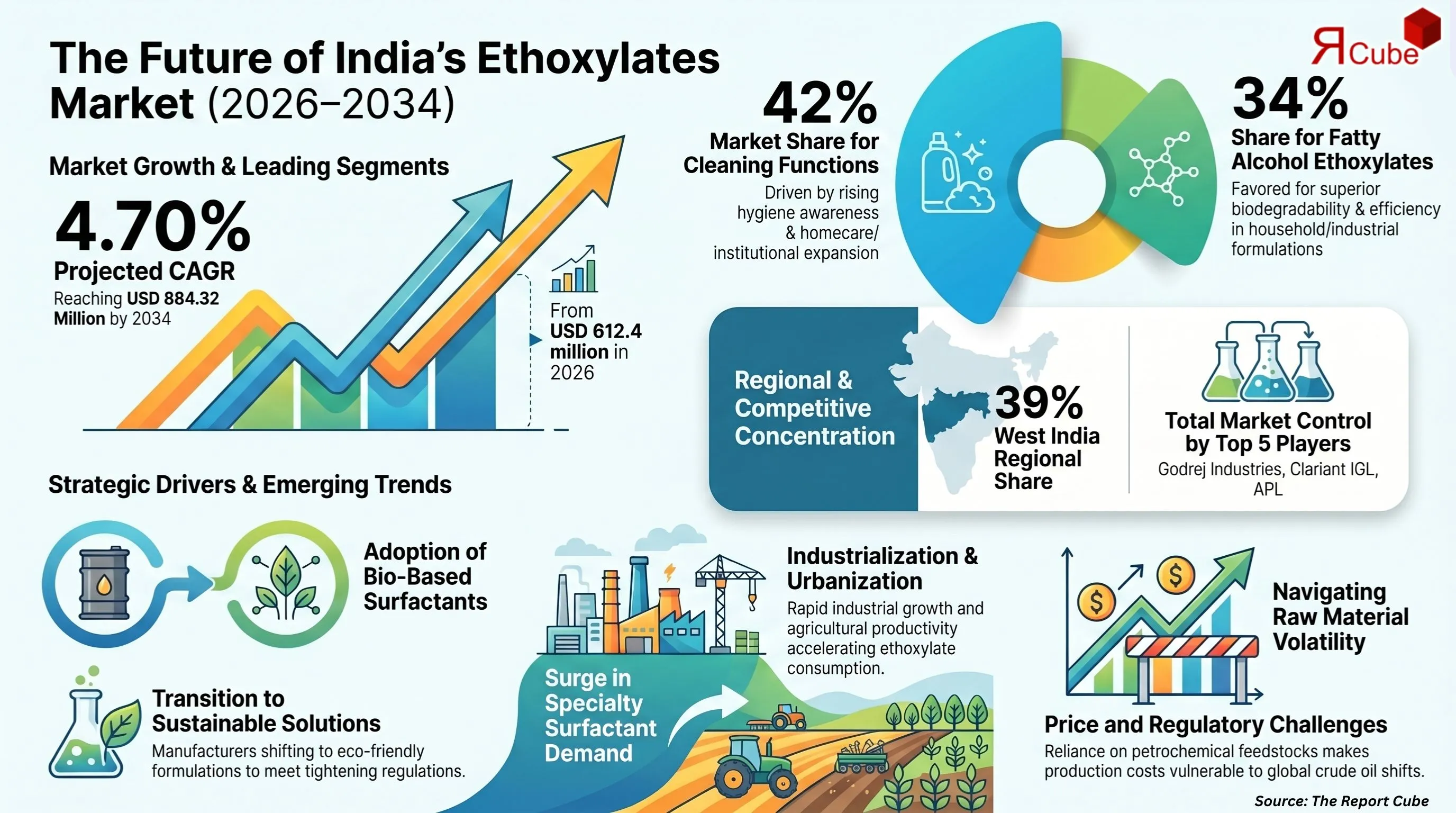 India Ethoxylates Market Report and Forecast 2026-2034