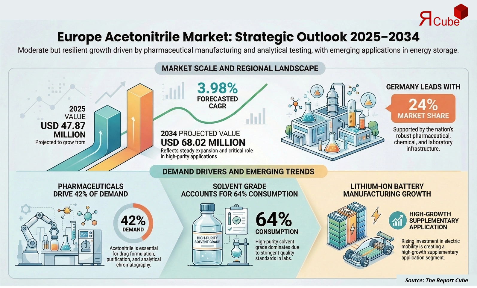 Europe Acetonitrile Market Report and Forecast 2026-2034