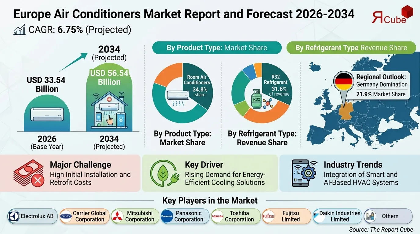 Europe Air Conditioners Market Report and Forecast 2026-2034