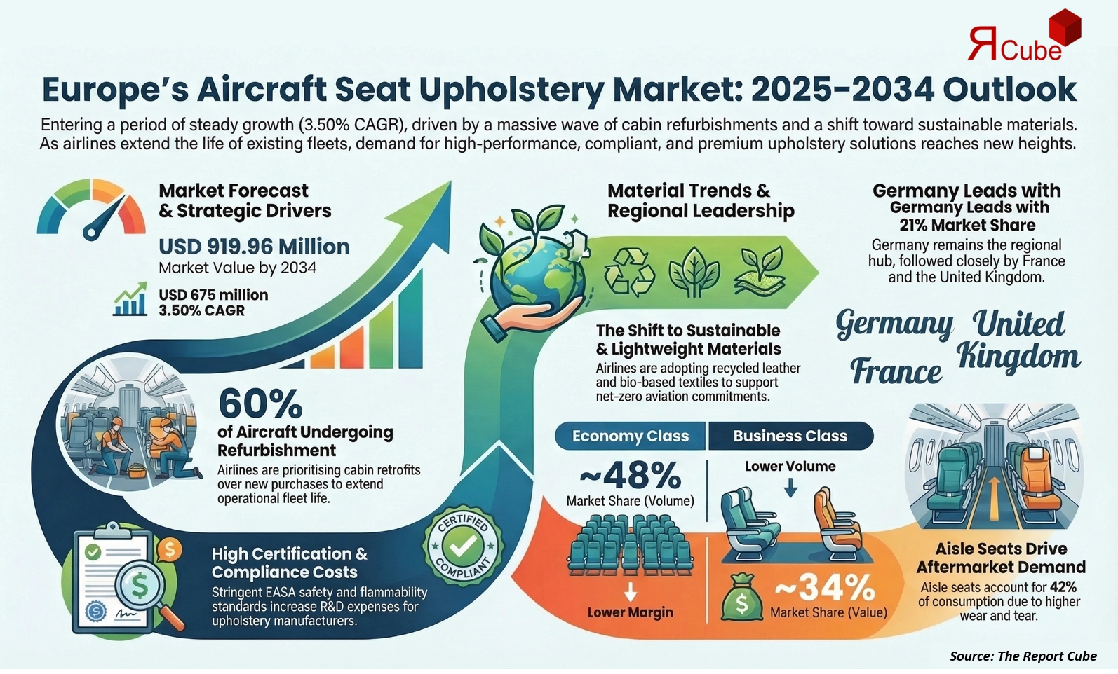 Europe Aircraft Seat Upholstery Market 2026-2034 infographic presenting market share and future forecast