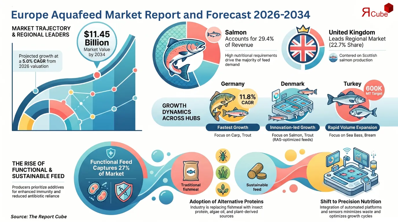 Europe Aquafeed Market to Reach USD 11.45 Billion by 2034