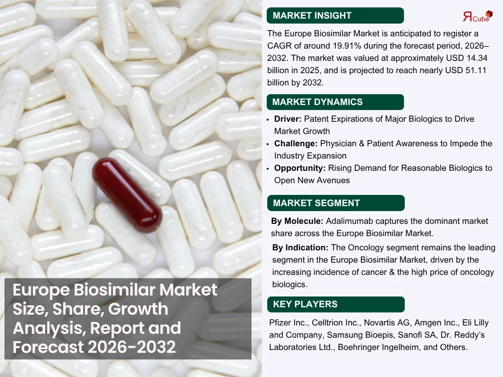 Europe Biosimilar Market Size