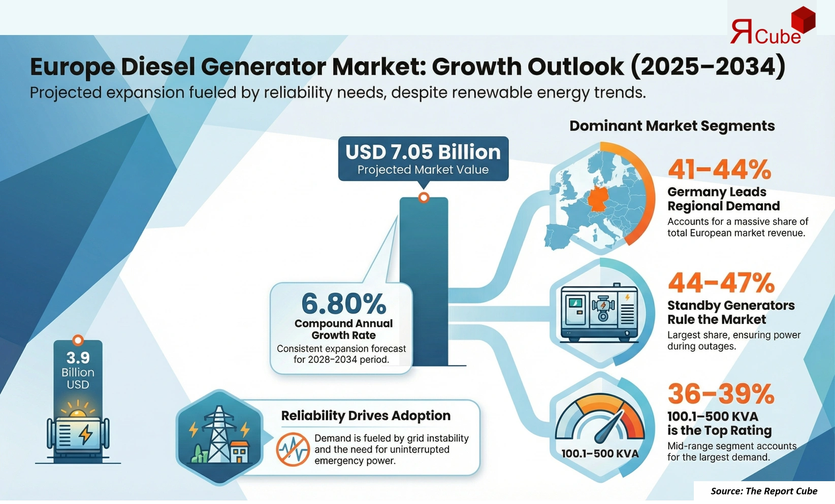Europe Diesel Generator Market Report