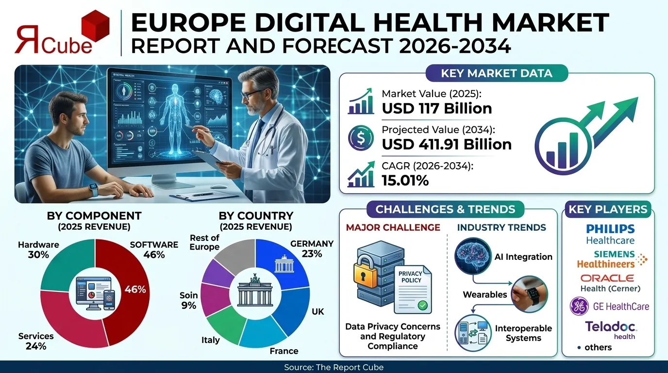 Europe Digital Health Market 2026-2034 infographic presenting market share and future forecast