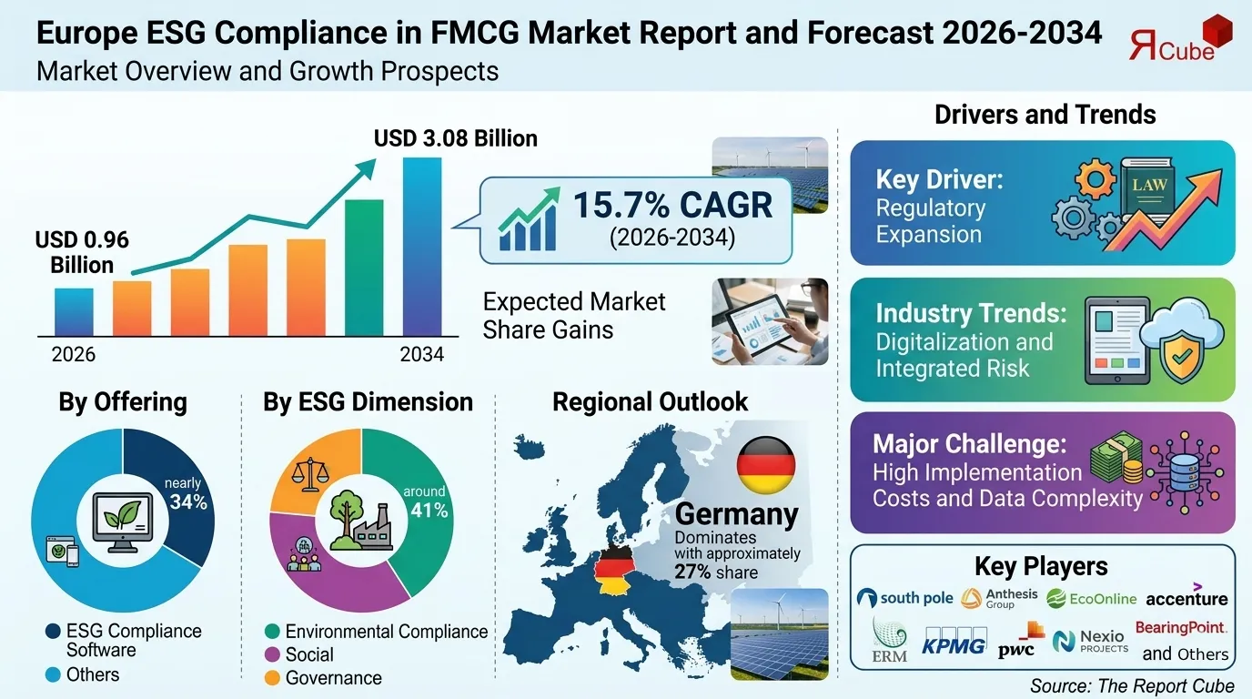 Europe ESG Compliance in FMCG Market Size, Value & Outlook 2034