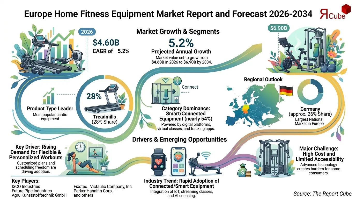 Europe Home Fitness Equipment Market Size, Segment, Share & Growth