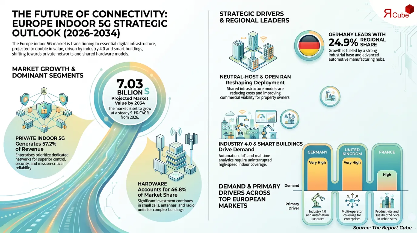 Europe Indoor 5G Market to Reach $7.03 Billion by 2034, Growing at 9.10% CAGR