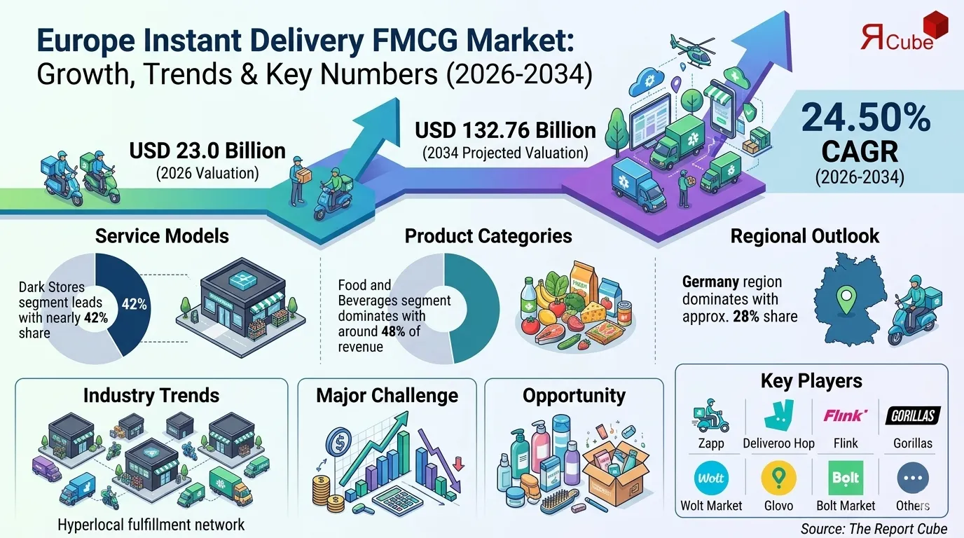 Europe Instant Delivery FMCG Market Trends, Size & Forecast 2034