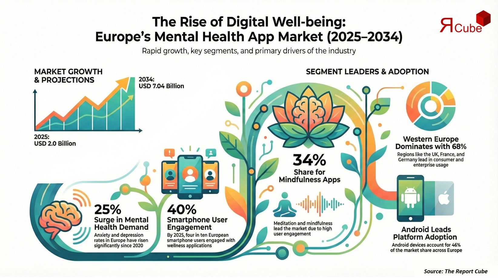 Europe Mental Health Apps Market 2026-2034 infographic covering competitive landscape and insights