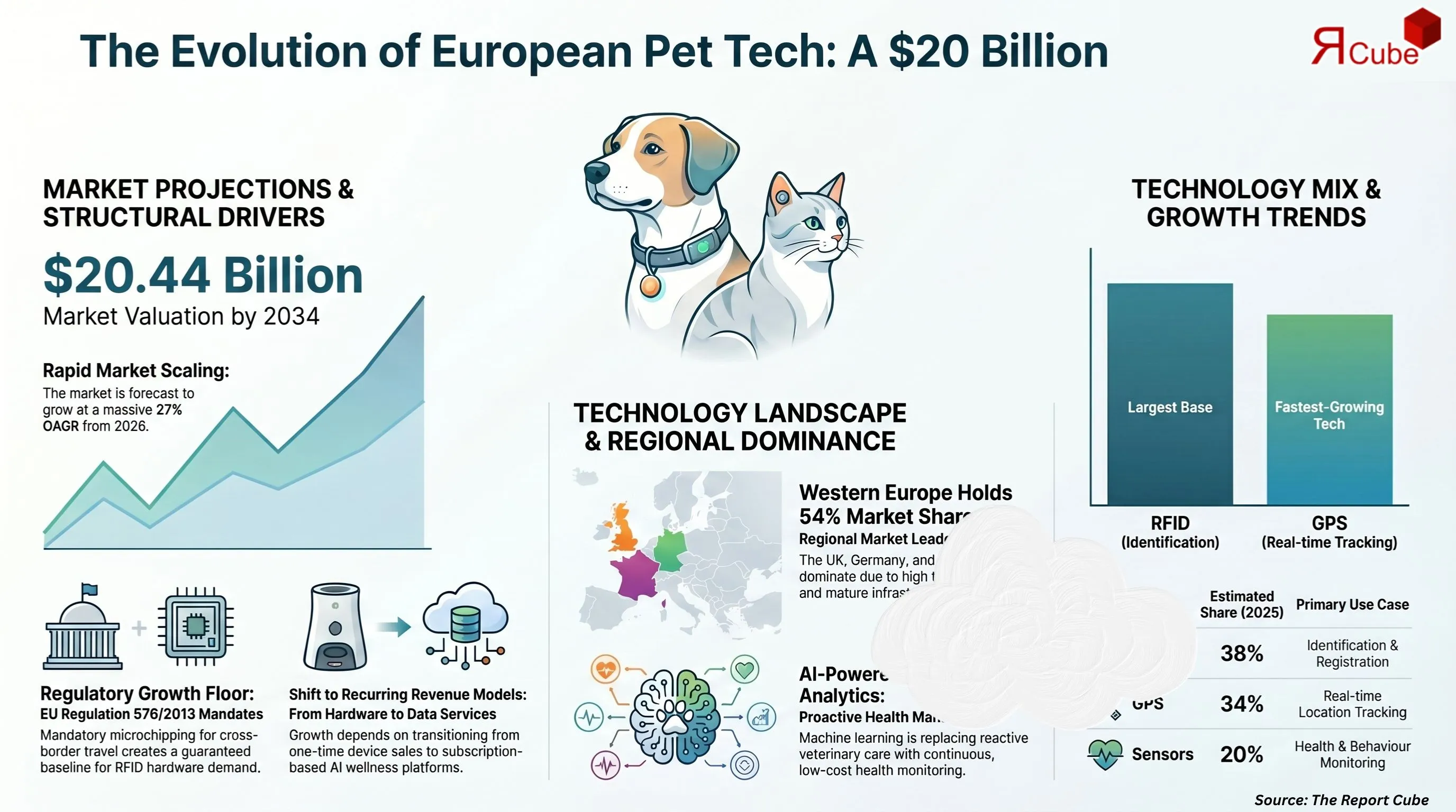 Europe Pet Tech Market Report
