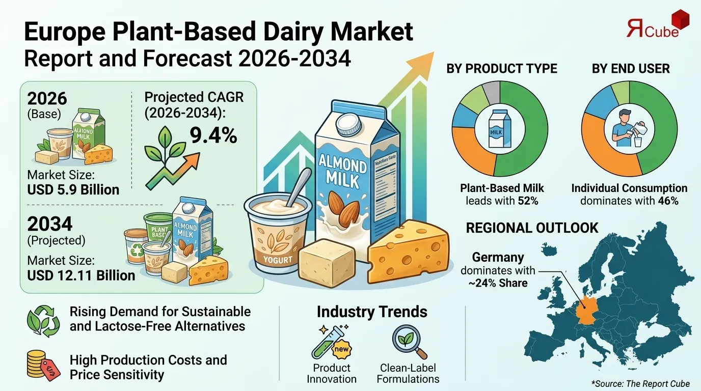 Europe Plant-Based Dairy Market Statistics & Outlook 2034