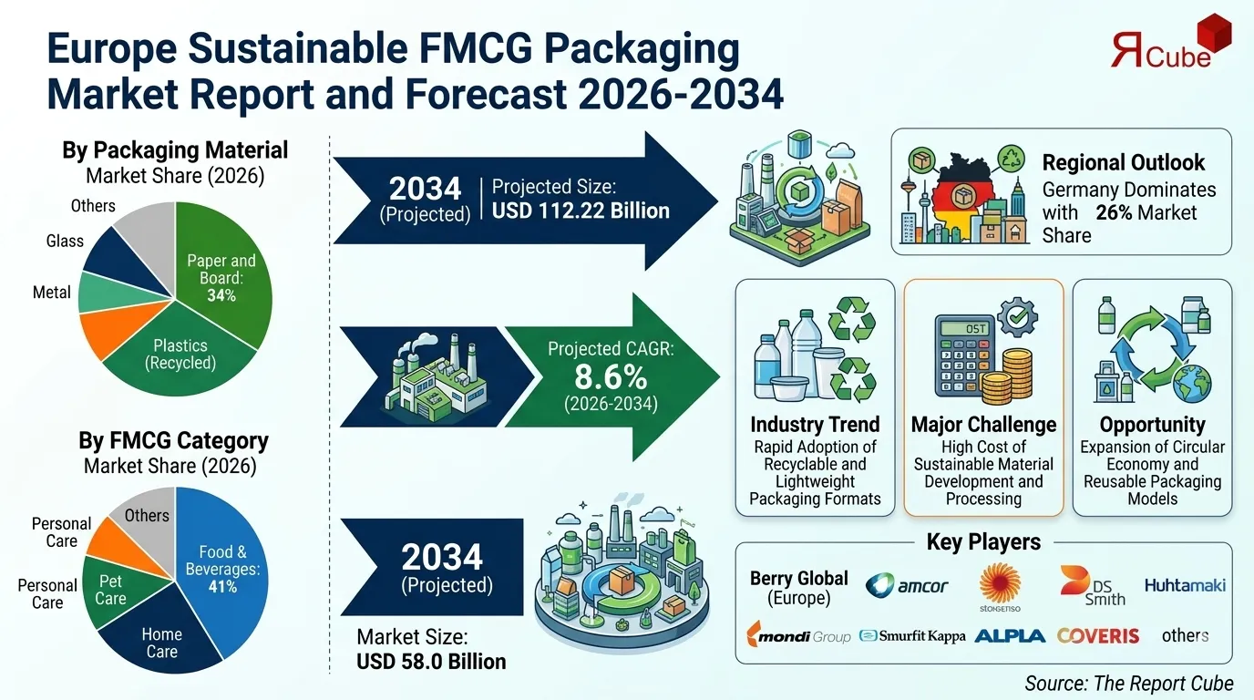 Europe Sustainable FMCG Packaging Market Size, Value & Outlook 2034