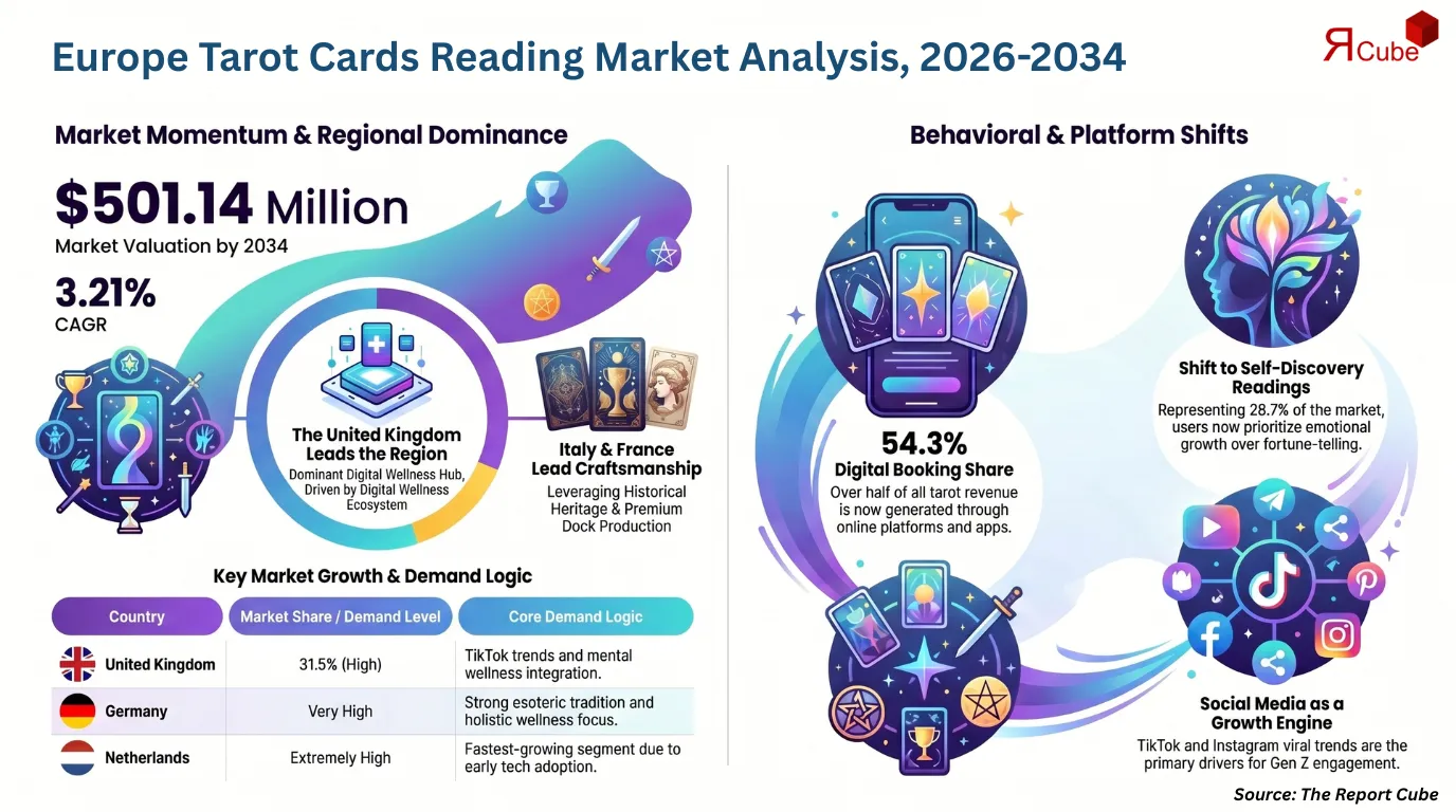 Europe Tarot Cards Reading Market Report and Forecast 2026-2034