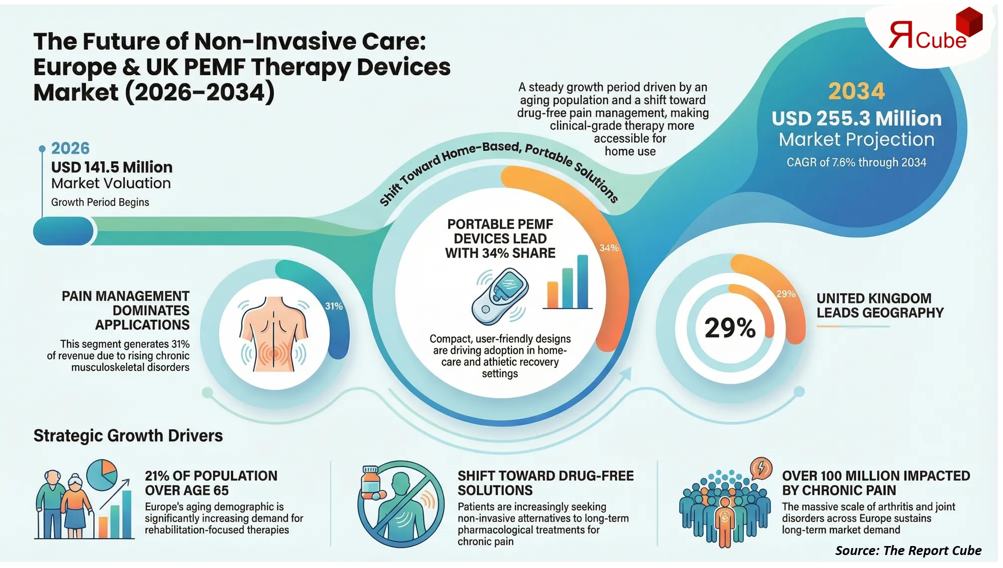 Europe & UK PEMF Therapy Devices Market Size & Analysis