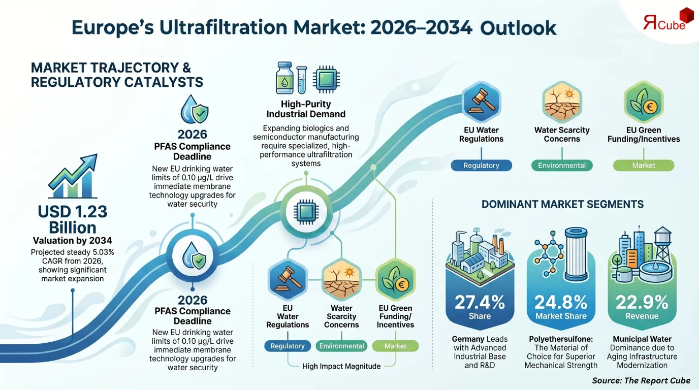 Europe Ultrafiltration Market to Reach USD 1.23 Billion by 2034 at 5.03% CAGR
