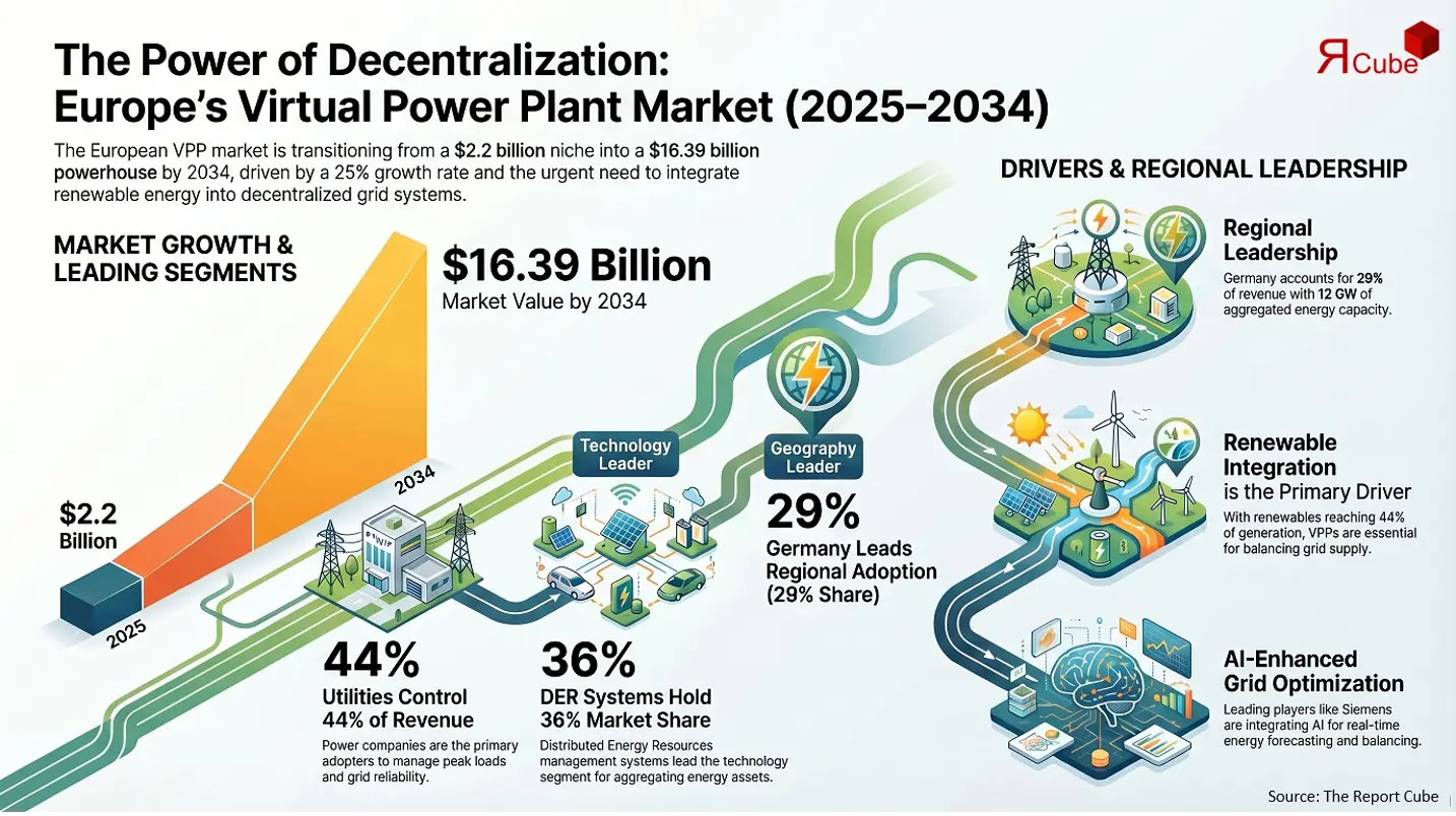 Europe Virtual Power Plant Market Report and Forecast 2026-2034