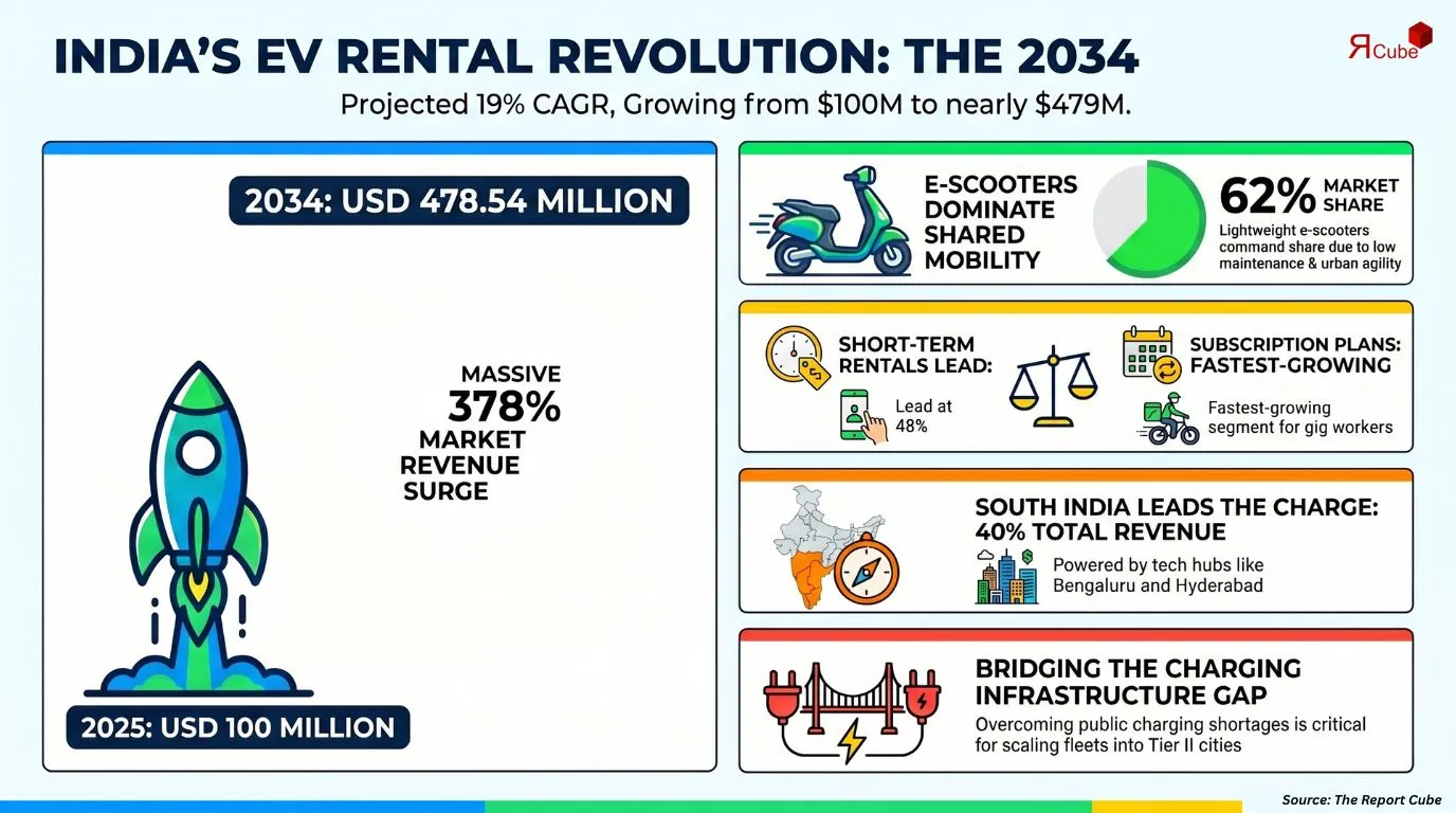India Electric Two-Wheeler Rental Market Report