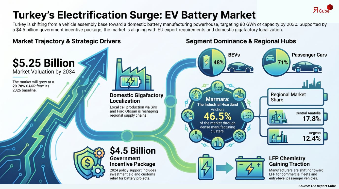 Turkey EV Battery Market Size, Share, Trends & Forecast 2026-2034