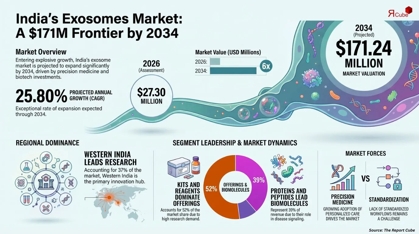India Exosomes Market Report and Forecast 2026-2034