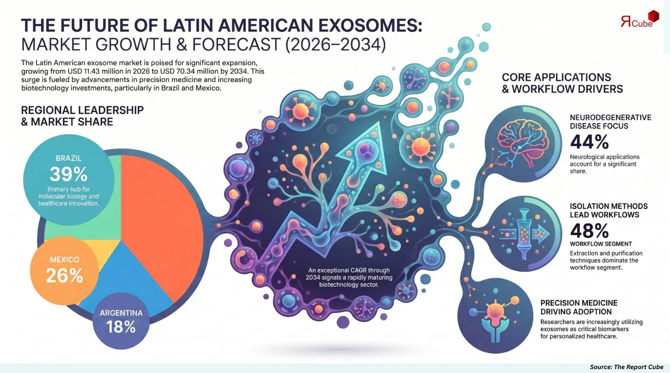 Latin America Exosomes Market Report and Forecast 2026-2034