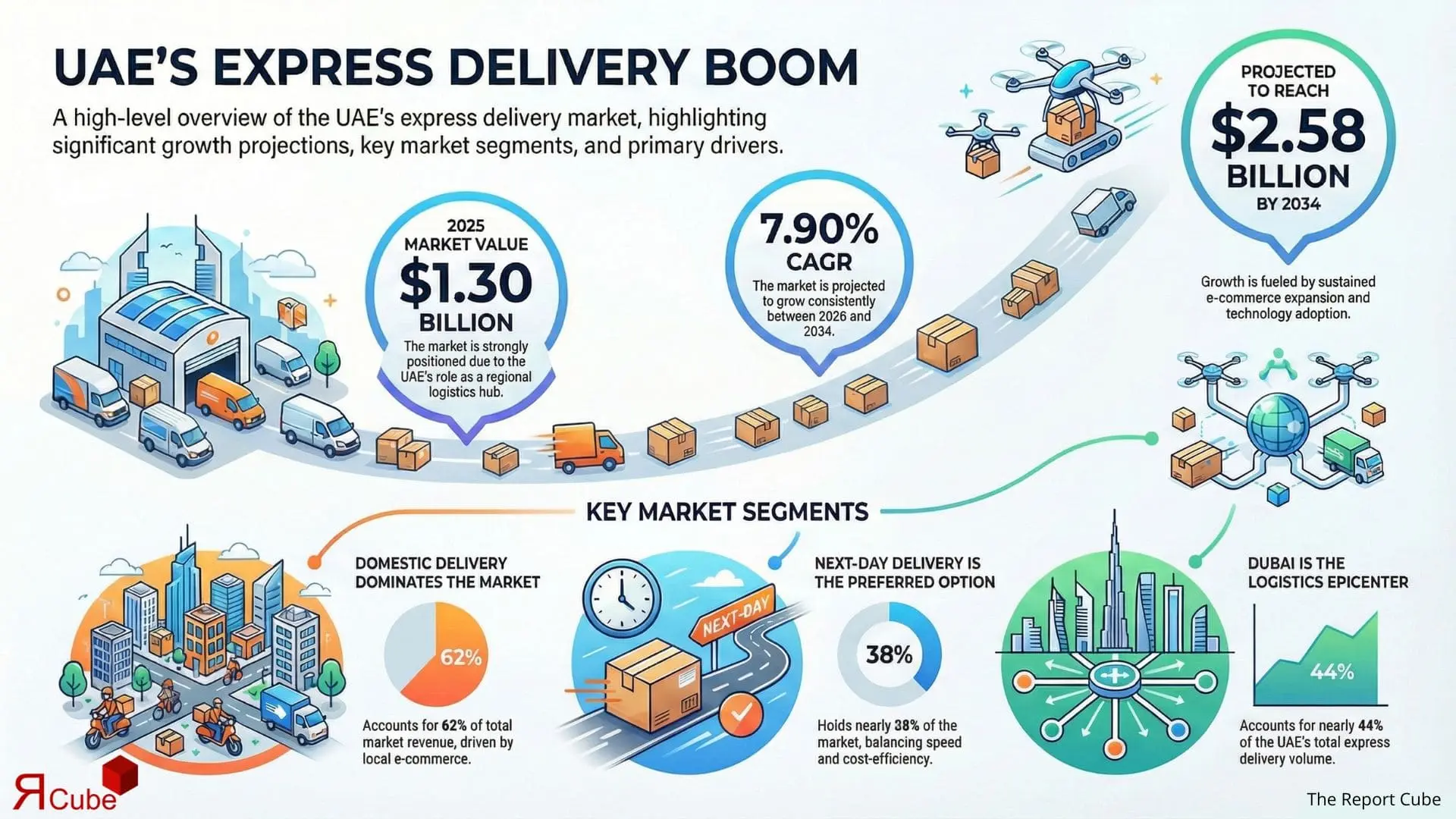 UAE Express Delivery Market 2026-2034 infographic covering competitive landscape and insights