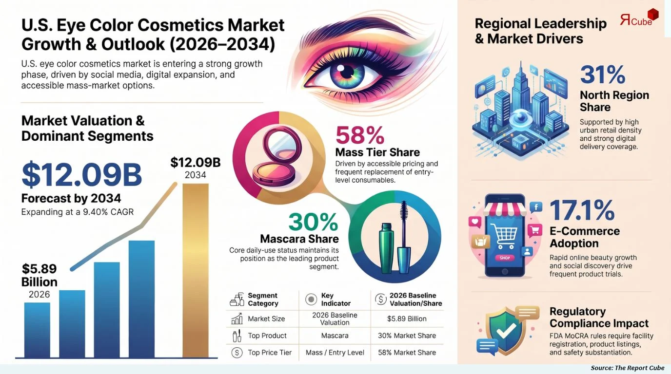 U.S. Eye Color Cosmetics Market Size