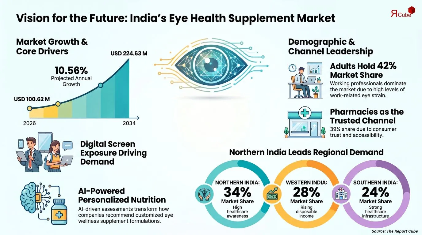 India Eye Health Supplements Market Report