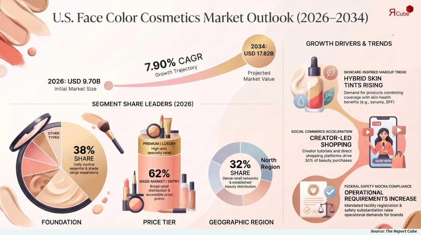 U.S. Face Color Cosmetics Market Size