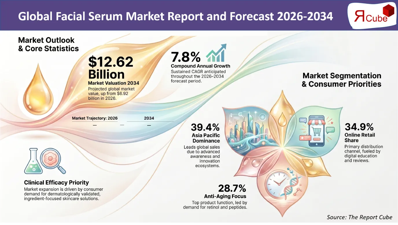Global Facial Serum Market Report and Forecast 2026-2034