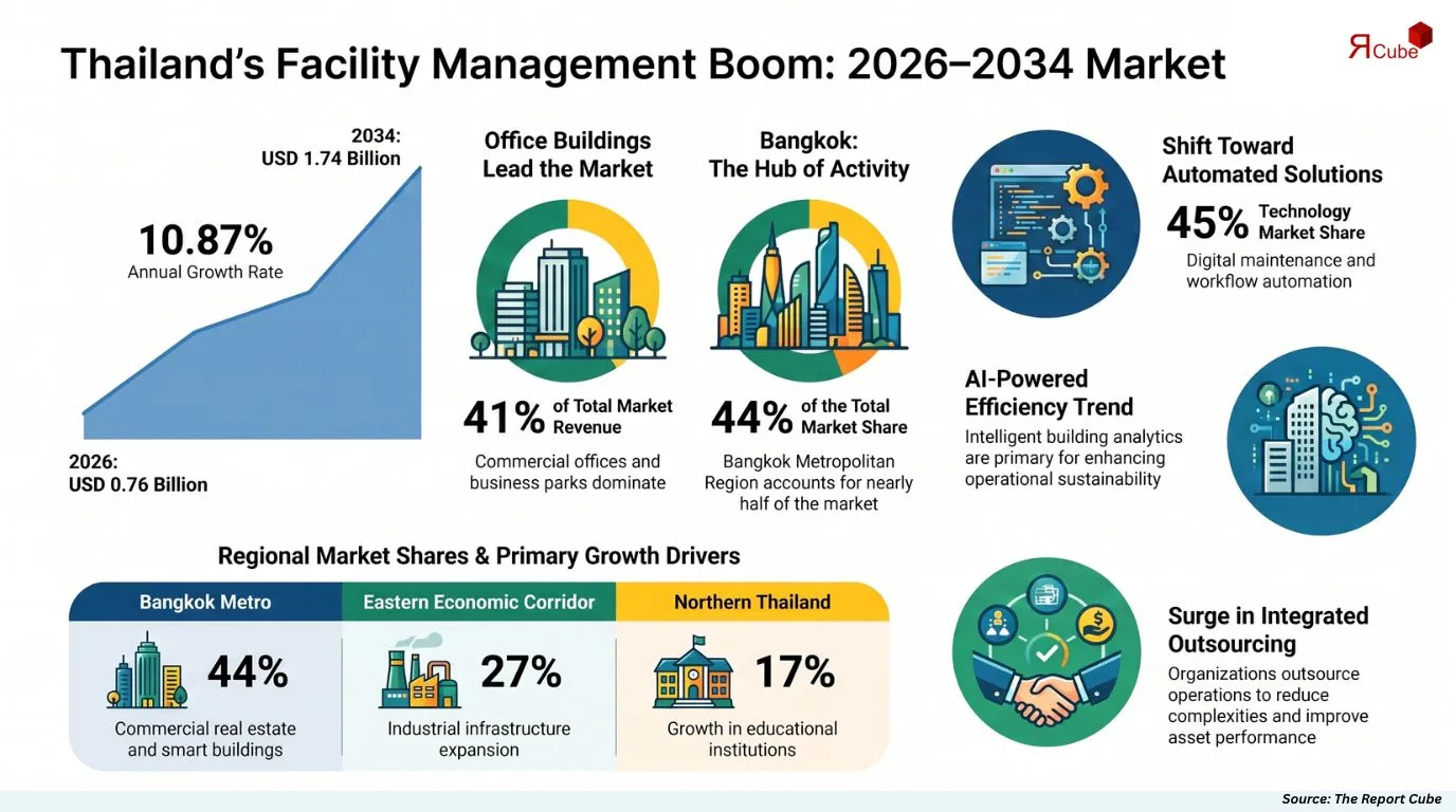Thailand Facility Management Market Report and Forecast 2026-2034