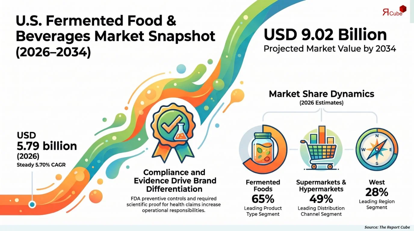 U.S. Fermented Food & Beverages Market Size