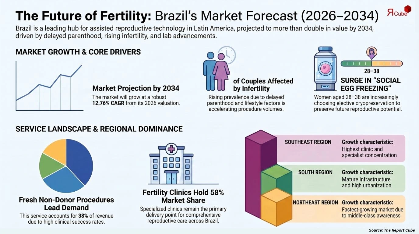 Brazil Fertility Services Market Report and Forecast 2026-2034