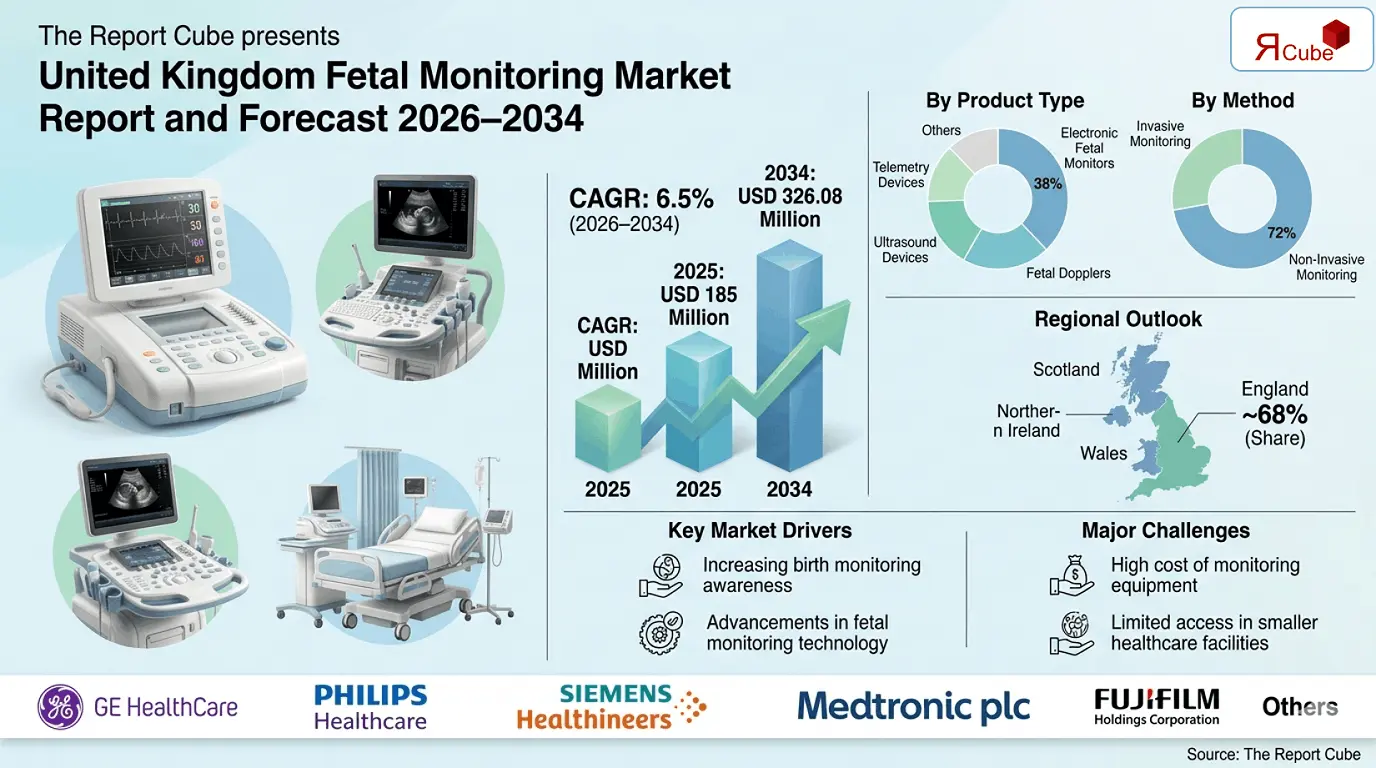 UK Fetal Monitoring Market 2026-2034 infographic highlighting key trends and demand drivers