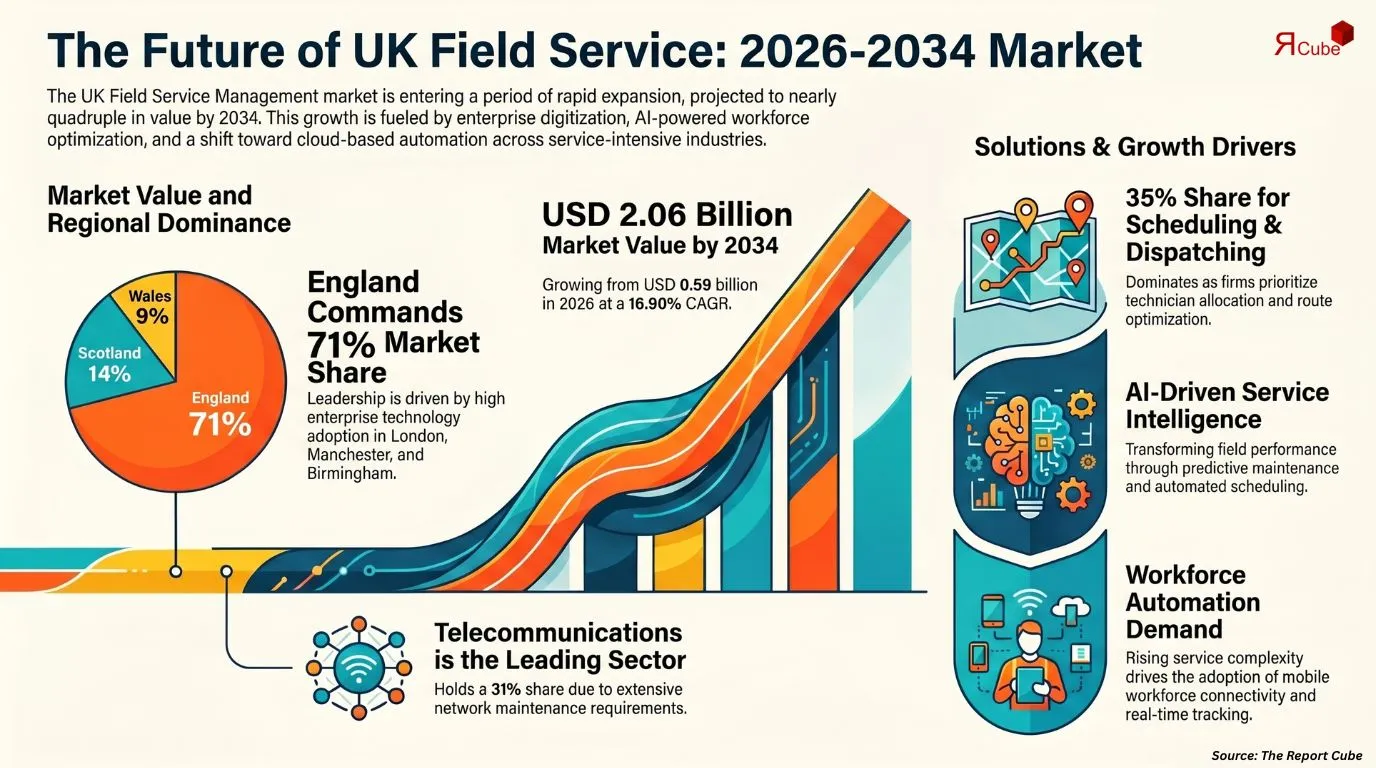 UK Field Service Management Market Report and Forecast 2026-2034