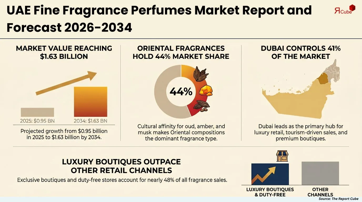 UAE Fine Fragrance Perfumes Market Report