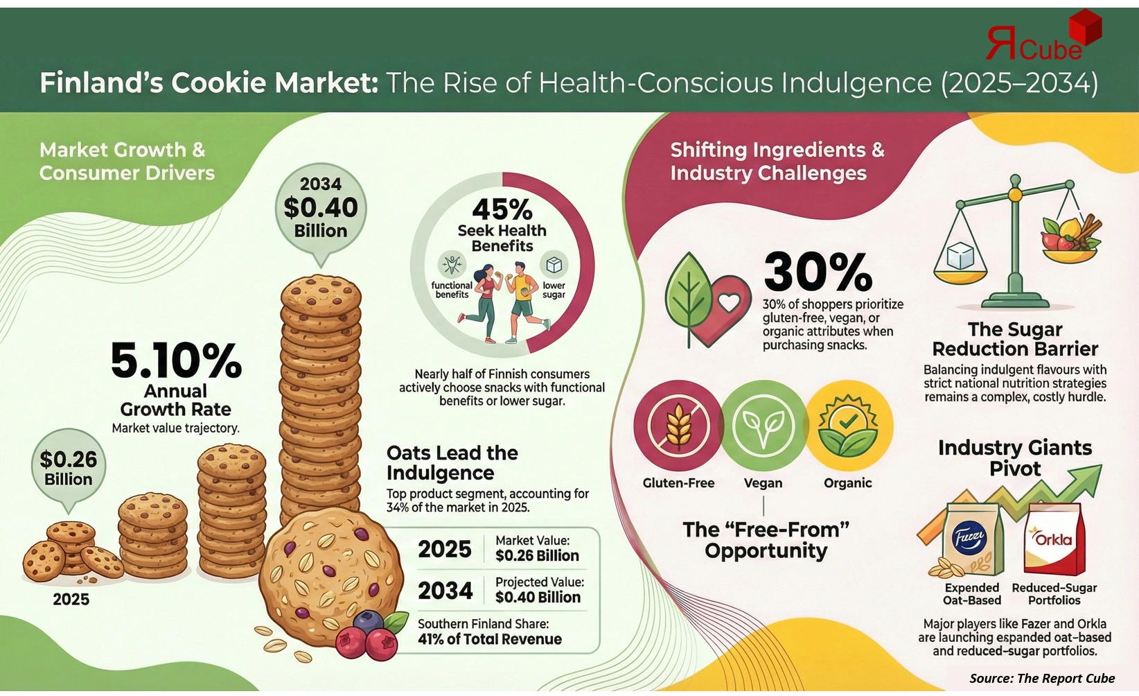 Finland Cookie Market Report and Forecast 2026-2034