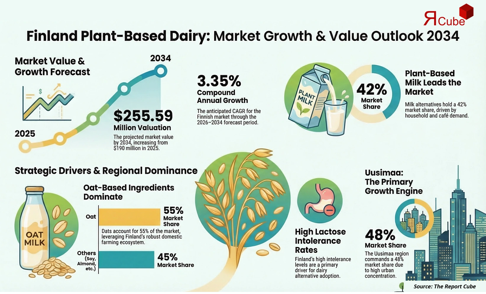 Finland Plant-Based Dairy Market 2026-2034 infographic highlighting key trends and demand drivers