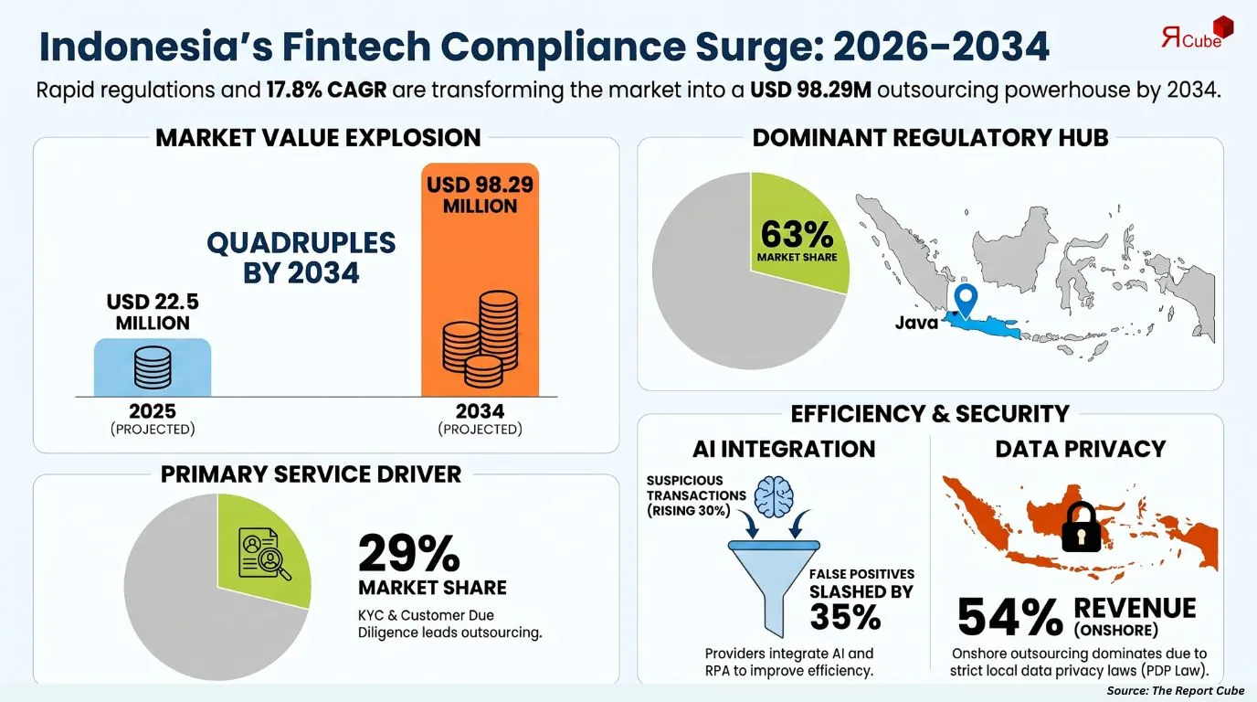 Indonesia Fintech BPO Compliance Market Report