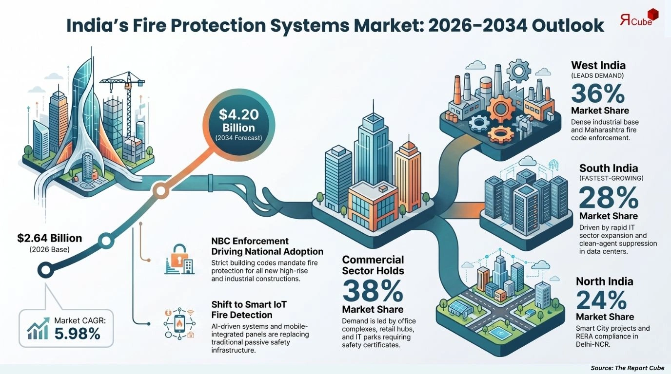India Fire Protection Systems Market Report and Forecast 2026-2034