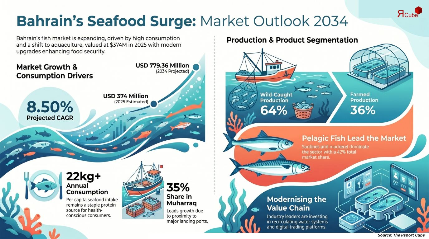 Bahrain Fish Market Report