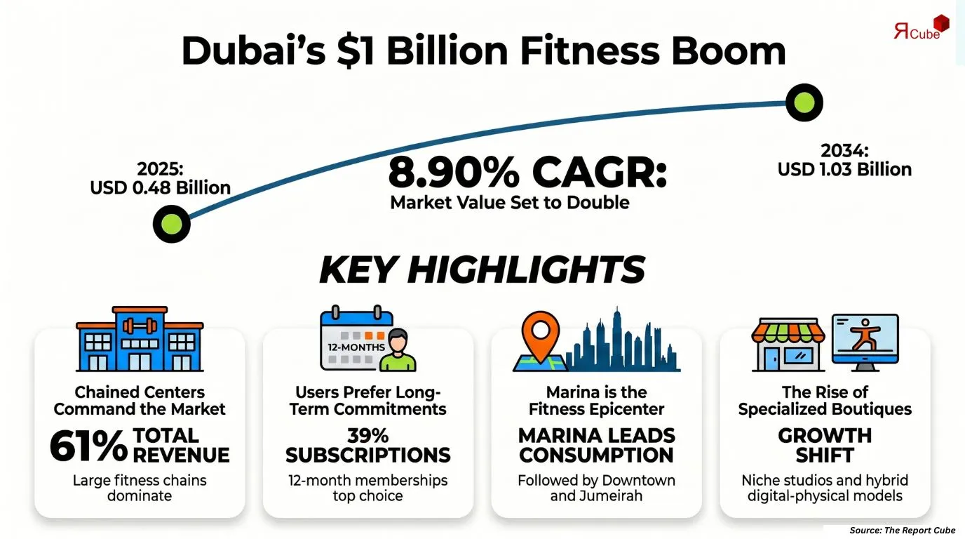 Dubai Fitness Service Market Report
