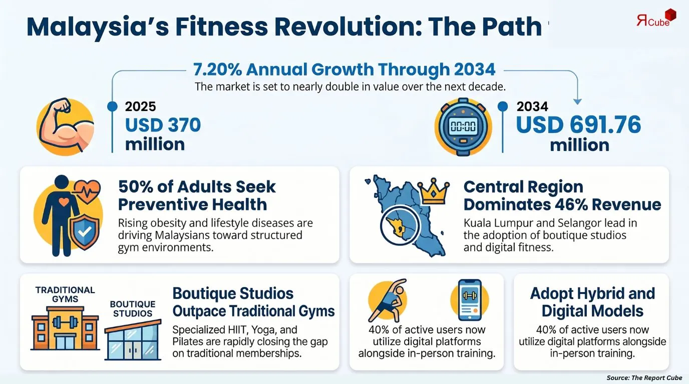 Malaysia Fitness Service Market Report