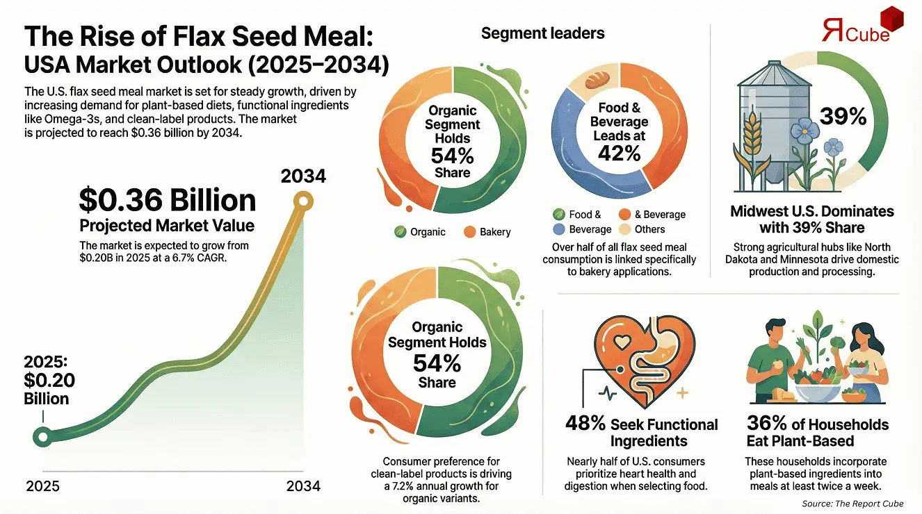 USA Flax Seed Meal Market insights