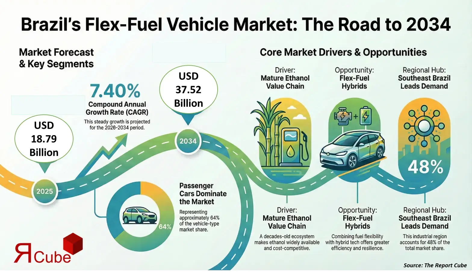Brazil Flex-Fuel Vehicle Market Report and Forecast 2026–2034
