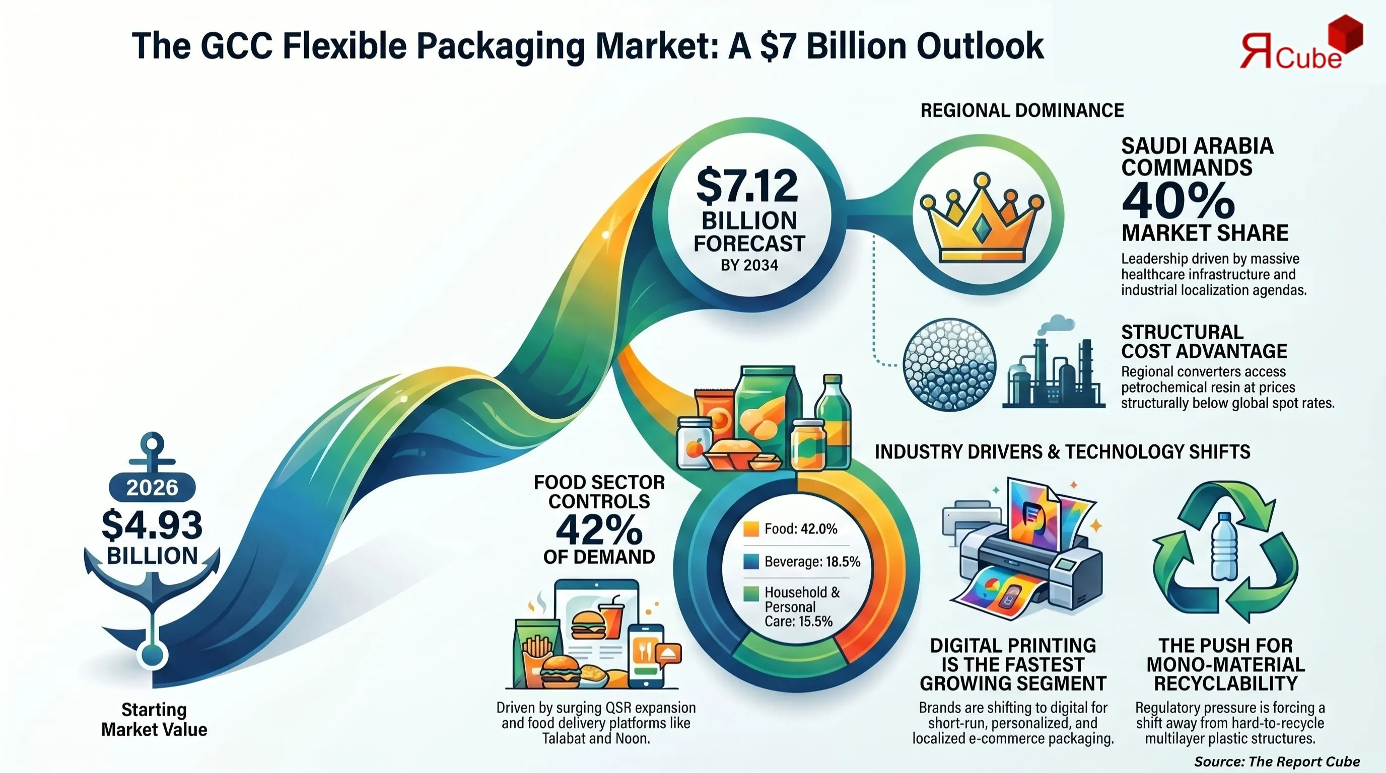 GCC Flexible Packaging Market Report and Forecast 2026-2034