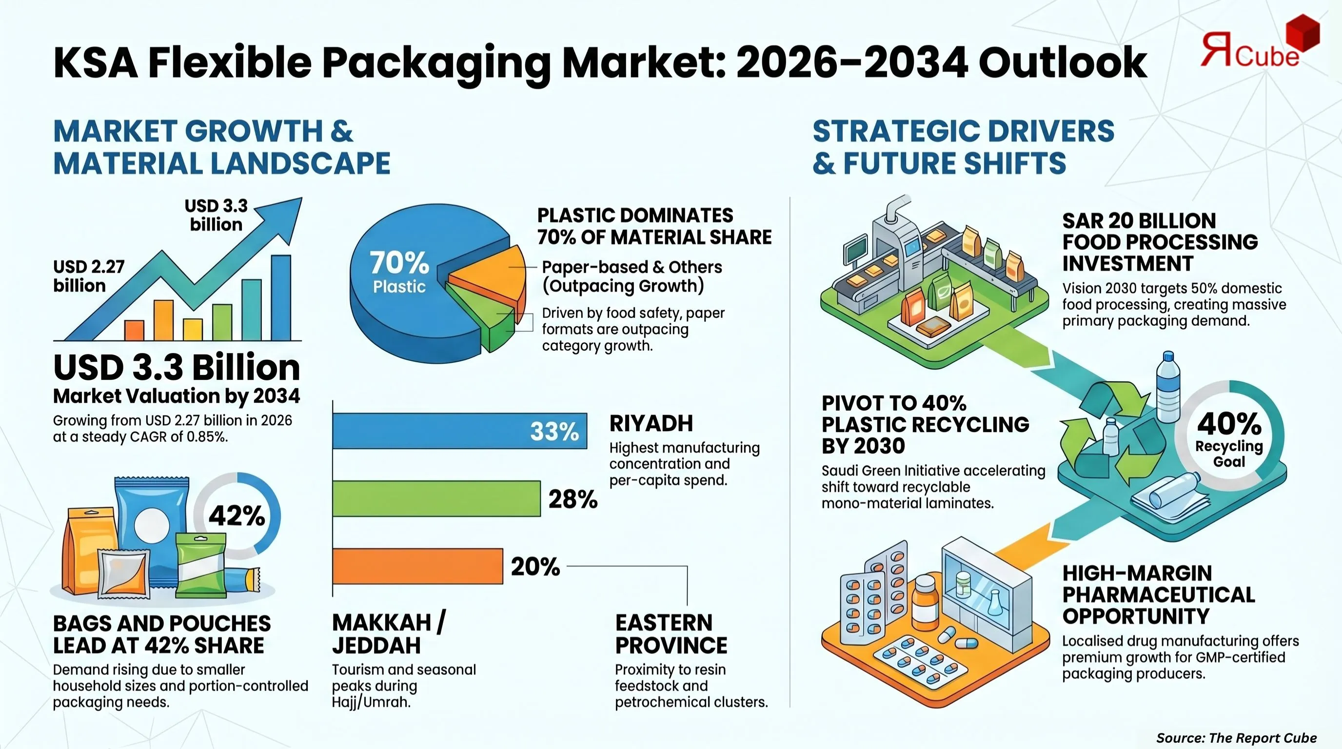 KSA Flexible Packaging Market Report