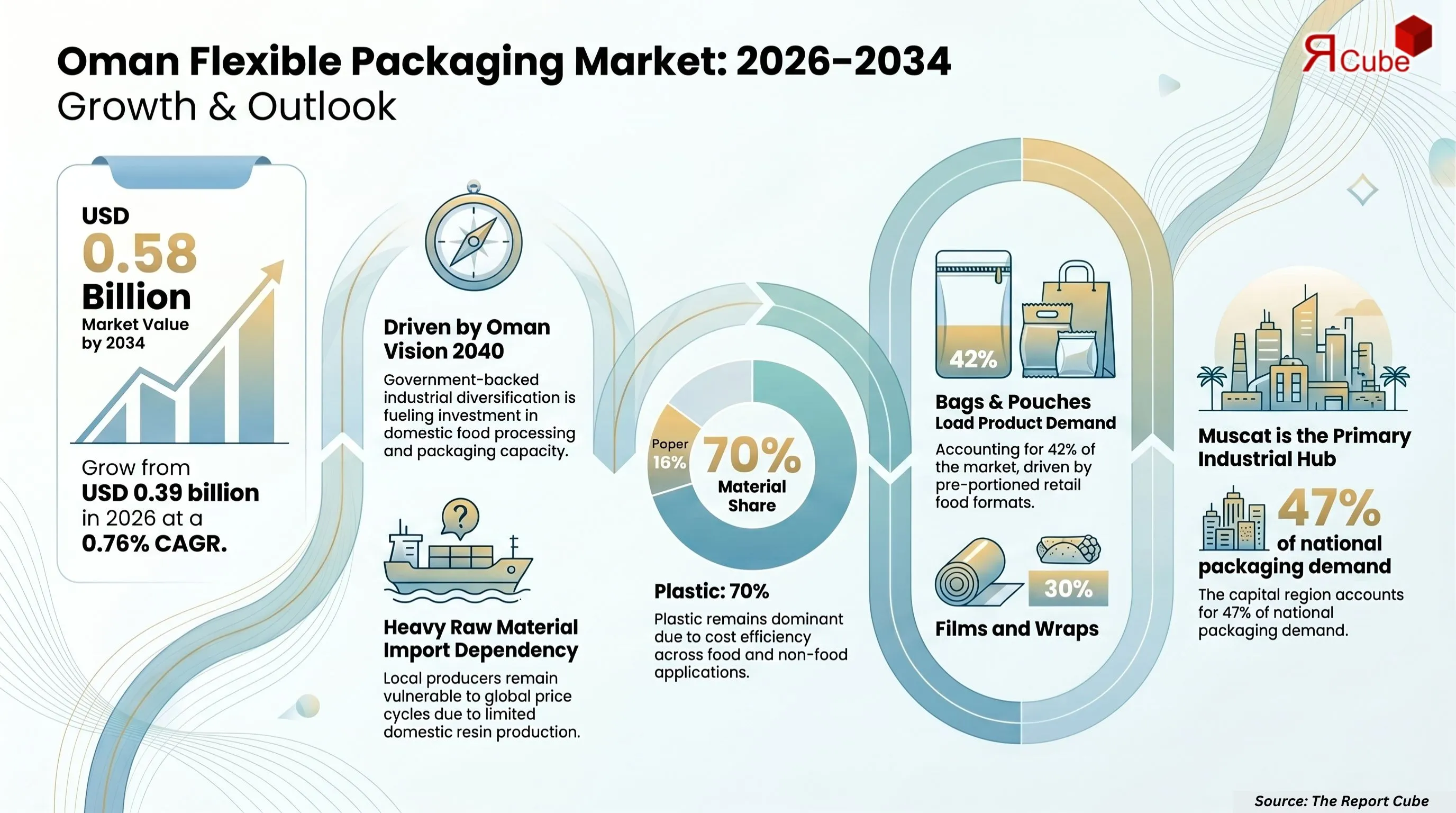 Oman Flexible Packaging Market Report