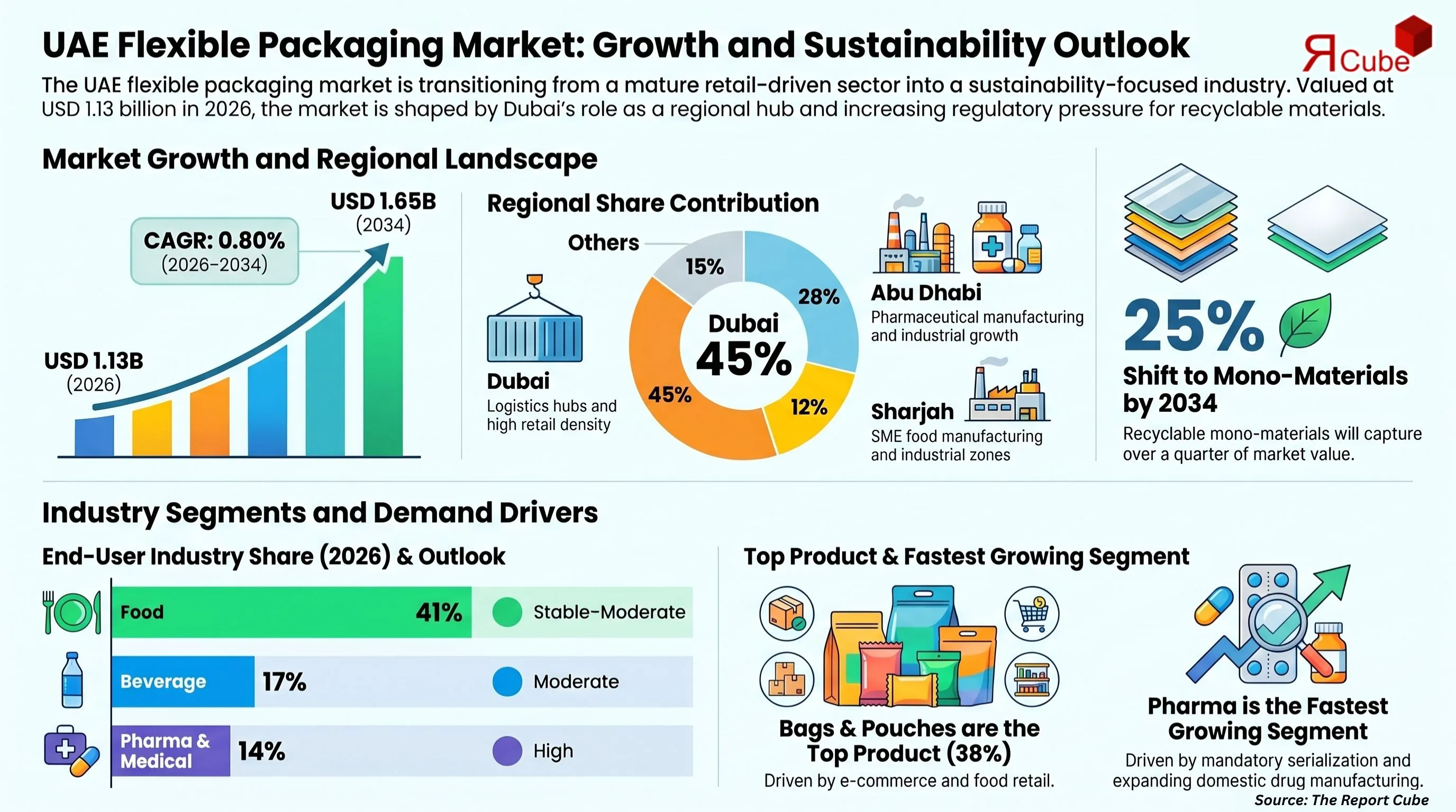 UAE Flexible Packaging Market Report