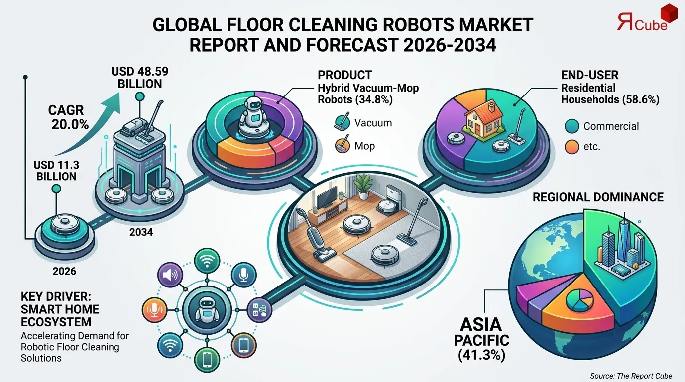 Global Floor Cleaning Robots Market Report and Forecast 2026-2034